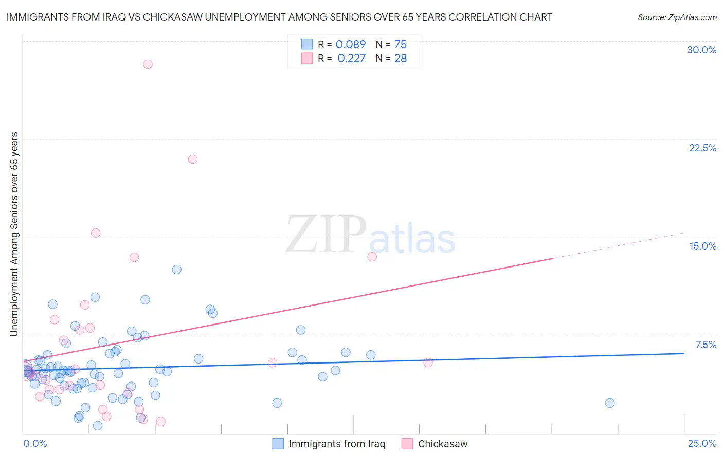 Immigrants from Iraq vs Chickasaw Unemployment Among Seniors over 65 years