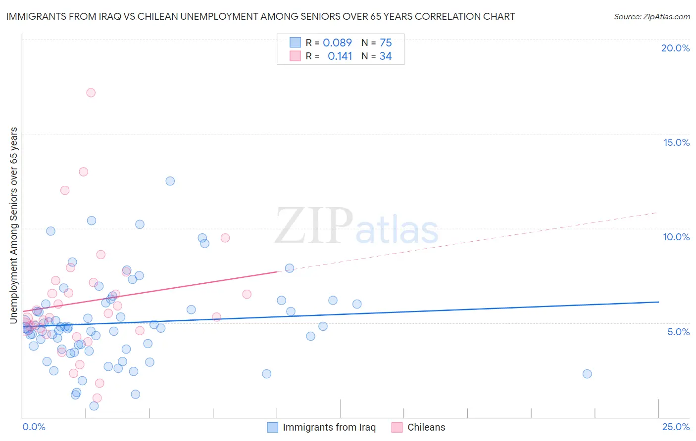 Immigrants from Iraq vs Chilean Unemployment Among Seniors over 65 years