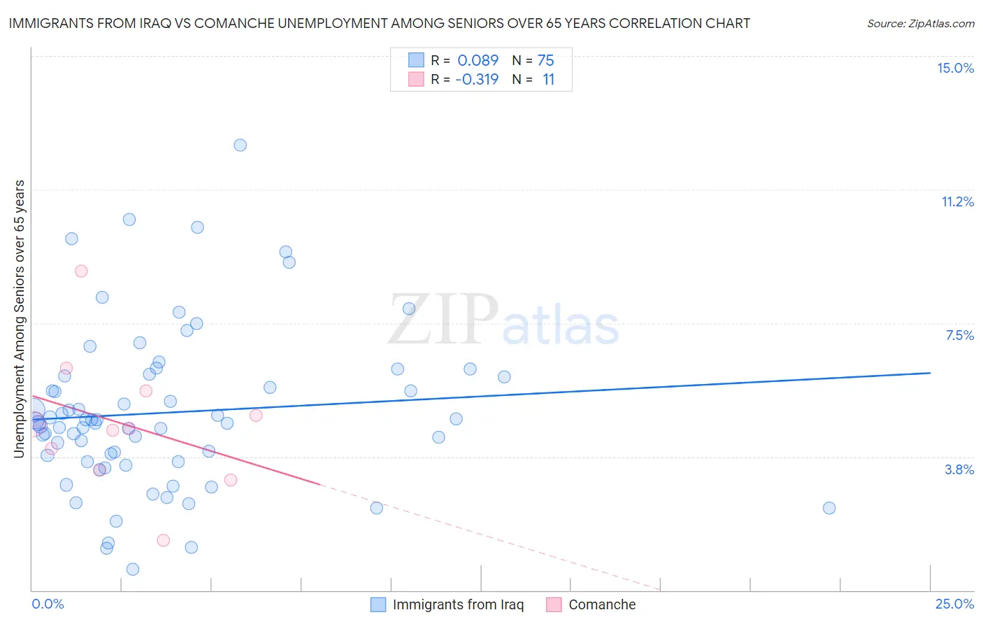 Immigrants from Iraq vs Comanche Unemployment Among Seniors over 65 years