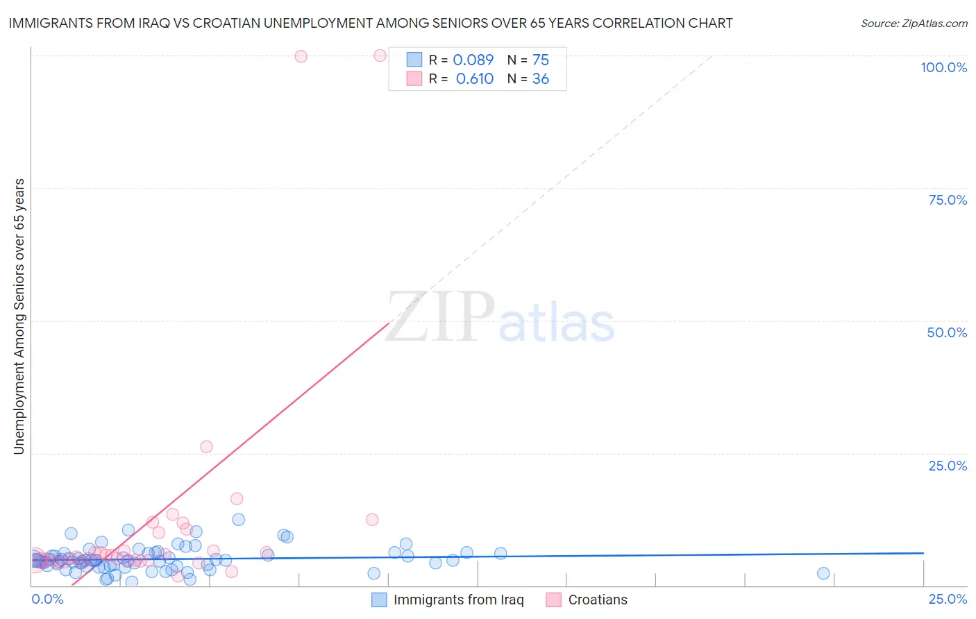 Immigrants from Iraq vs Croatian Unemployment Among Seniors over 65 years