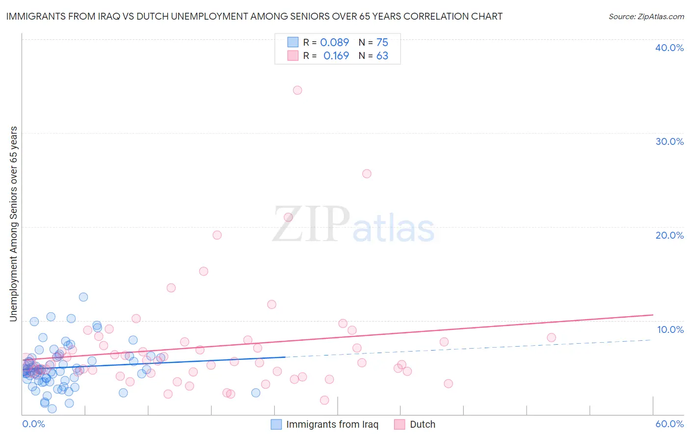 Immigrants from Iraq vs Dutch Unemployment Among Seniors over 65 years