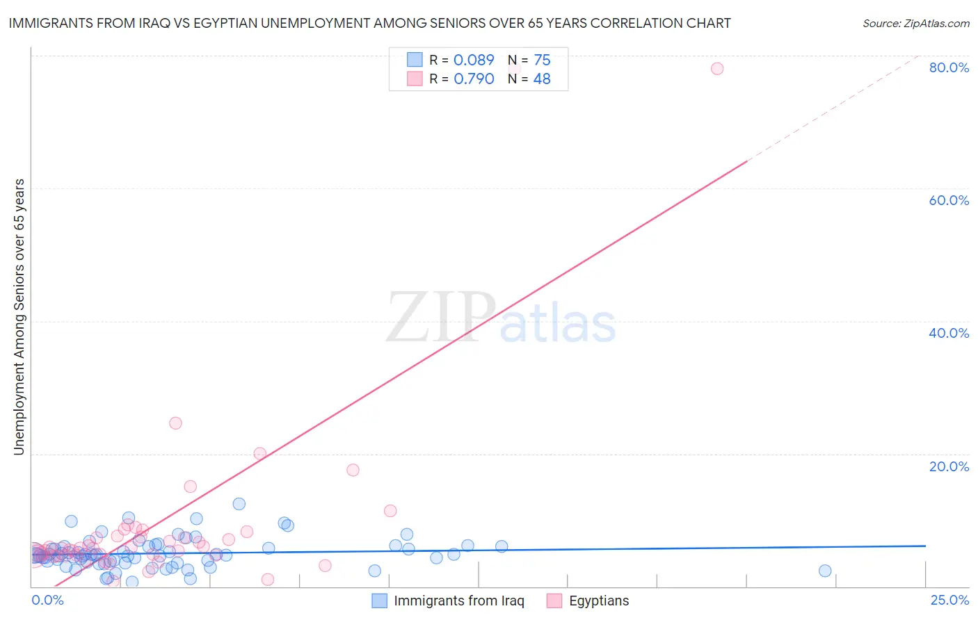 Immigrants from Iraq vs Egyptian Unemployment Among Seniors over 65 years
