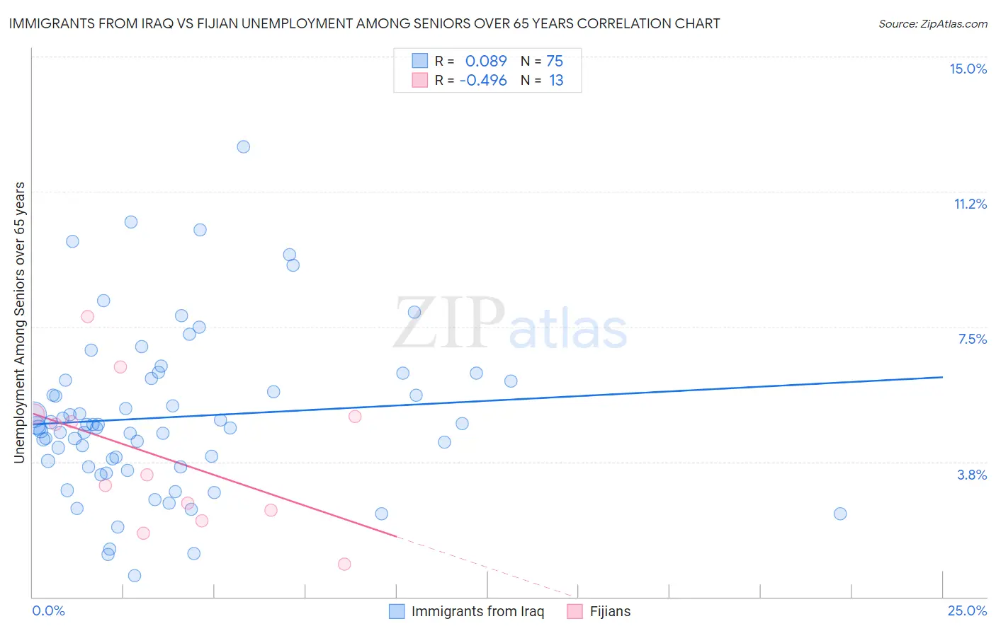 Immigrants from Iraq vs Fijian Unemployment Among Seniors over 65 years