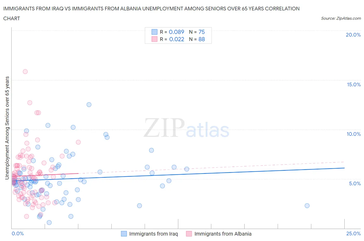 Immigrants from Iraq vs Immigrants from Albania Unemployment Among Seniors over 65 years