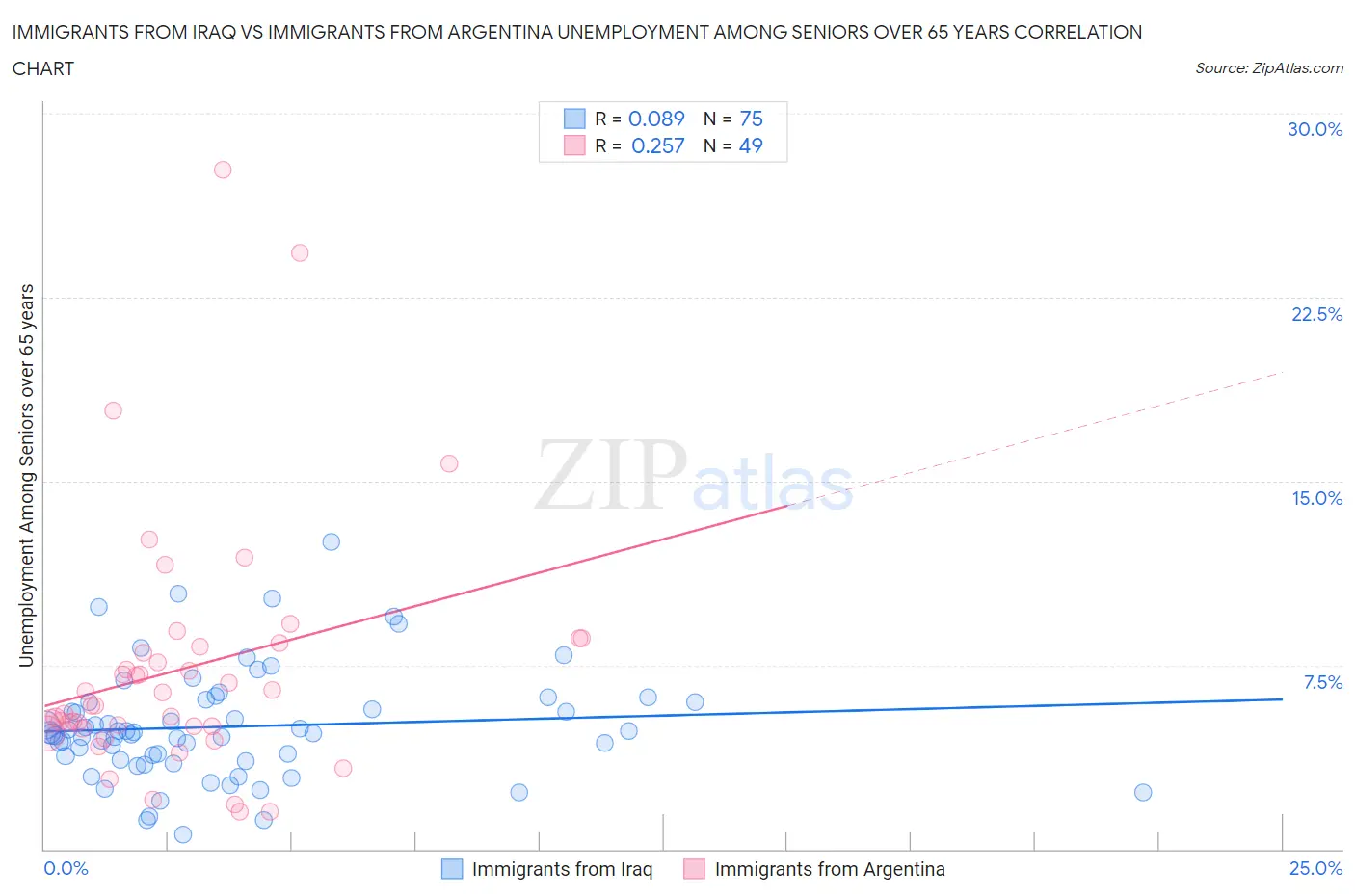 Immigrants from Iraq vs Immigrants from Argentina Unemployment Among Seniors over 65 years