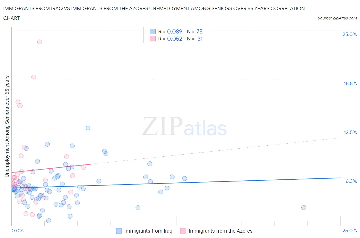 Immigrants from Iraq vs Immigrants from the Azores Unemployment Among Seniors over 65 years