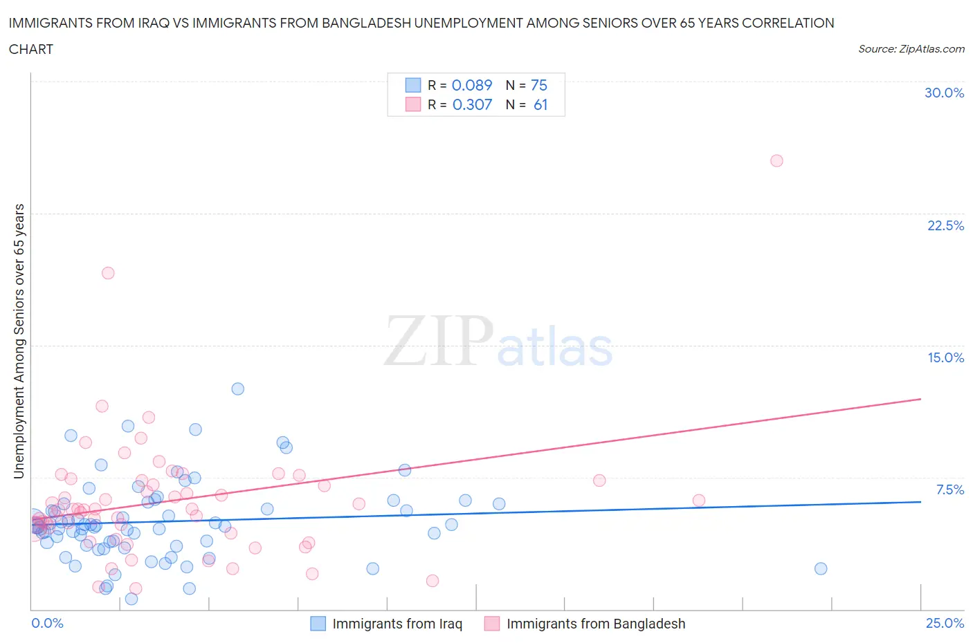 Immigrants from Iraq vs Immigrants from Bangladesh Unemployment Among Seniors over 65 years