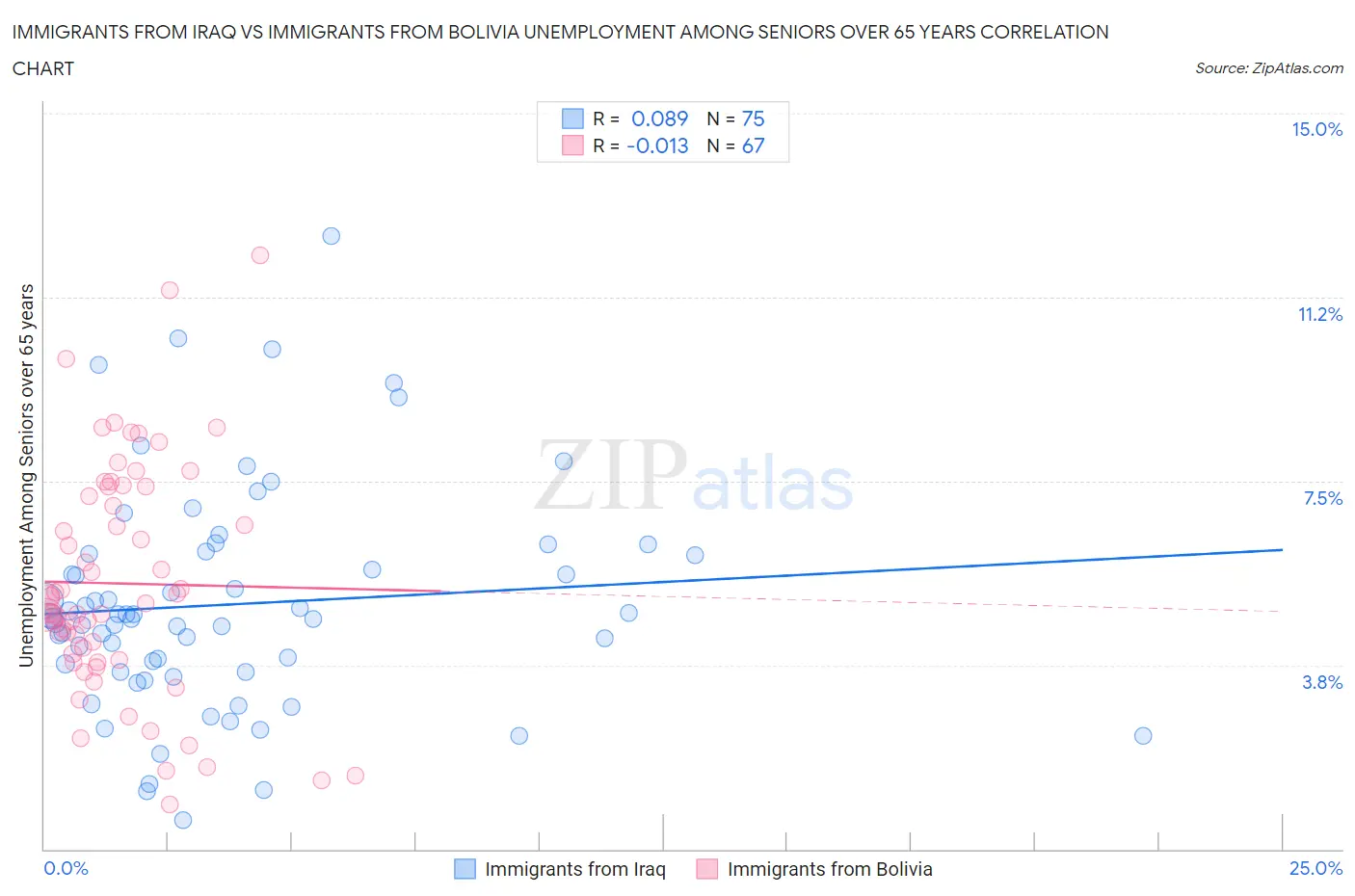 Immigrants from Iraq vs Immigrants from Bolivia Unemployment Among Seniors over 65 years
