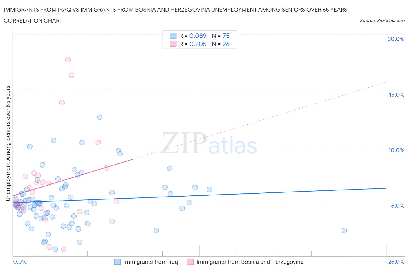 Immigrants from Iraq vs Immigrants from Bosnia and Herzegovina Unemployment Among Seniors over 65 years