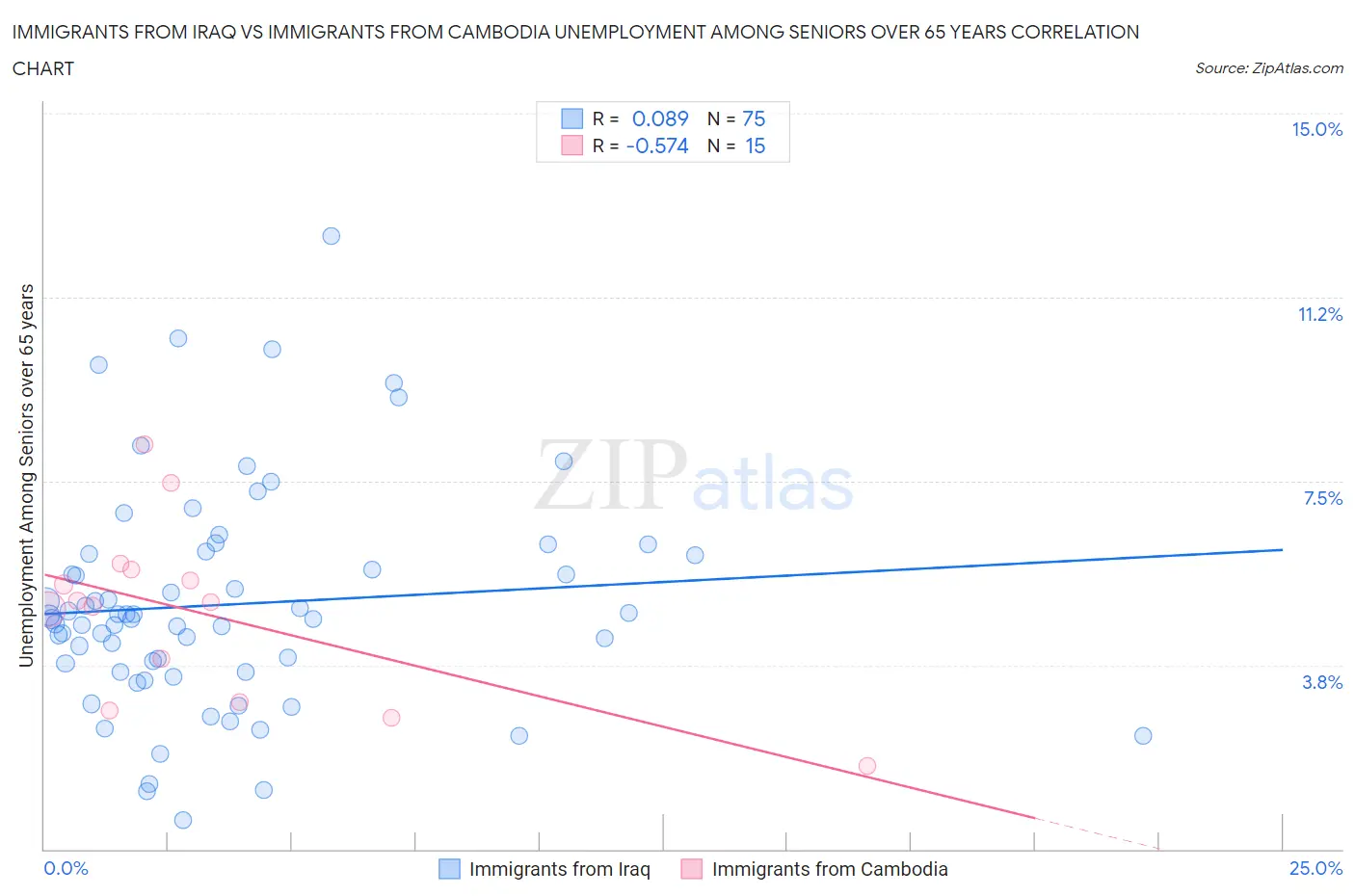 Immigrants from Iraq vs Immigrants from Cambodia Unemployment Among Seniors over 65 years