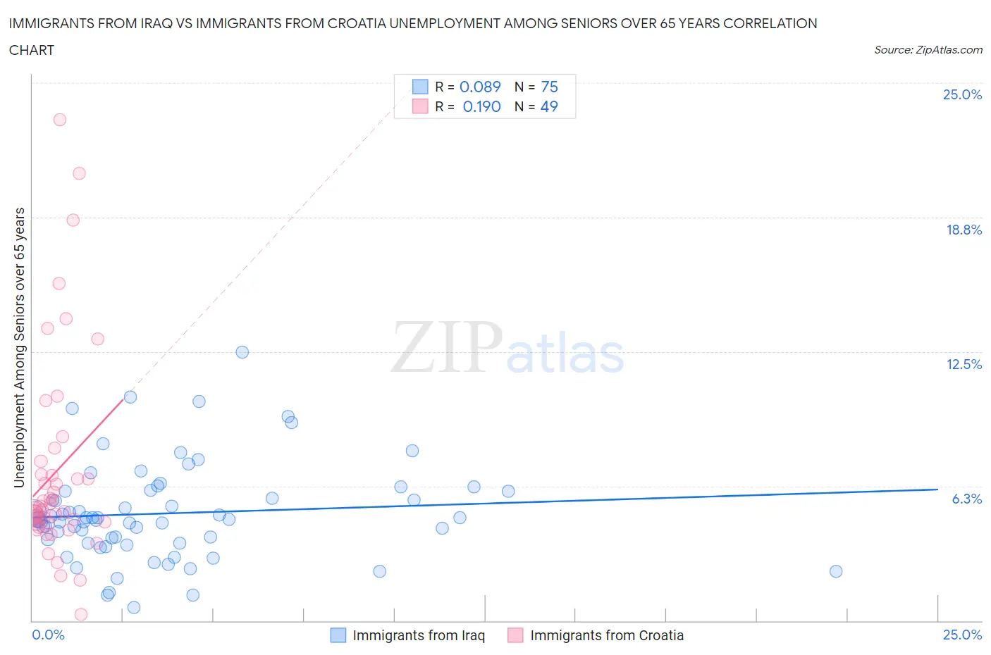 Immigrants from Iraq vs Immigrants from Croatia Unemployment Among Seniors over 65 years