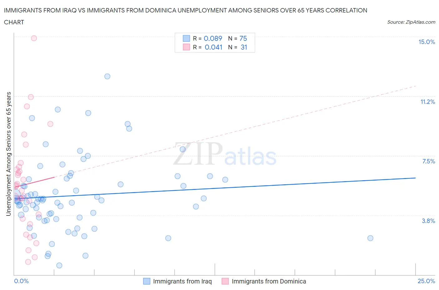 Immigrants from Iraq vs Immigrants from Dominica Unemployment Among Seniors over 65 years