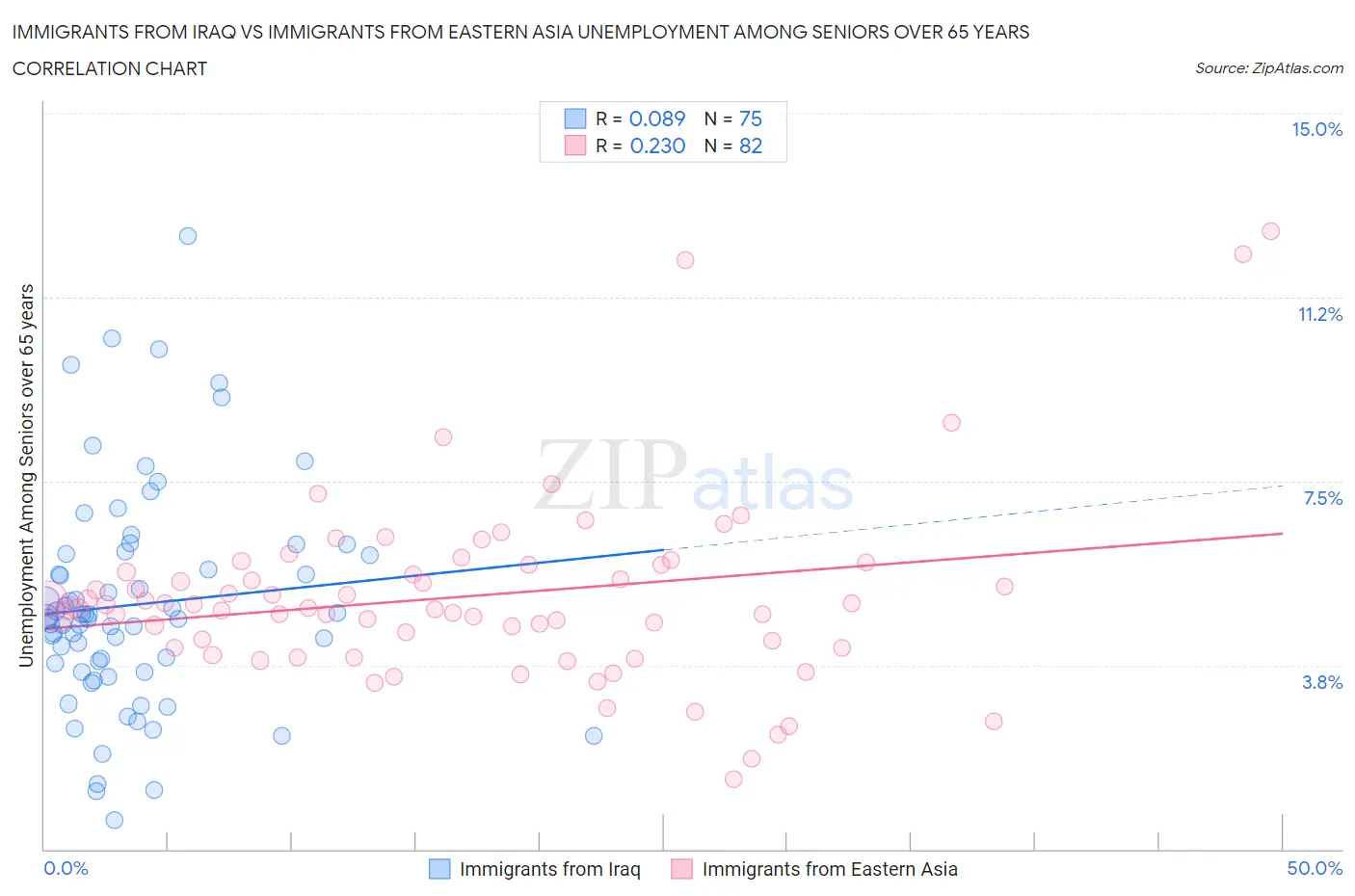 Immigrants from Iraq vs Immigrants from Eastern Asia Unemployment Among Seniors over 65 years