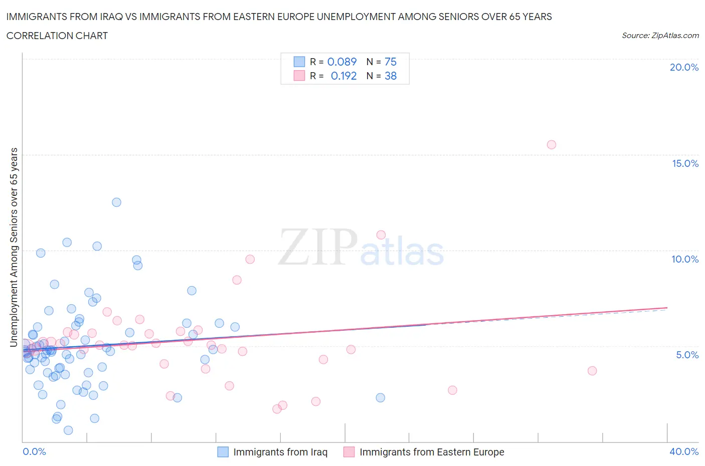 Immigrants from Iraq vs Immigrants from Eastern Europe Unemployment Among Seniors over 65 years