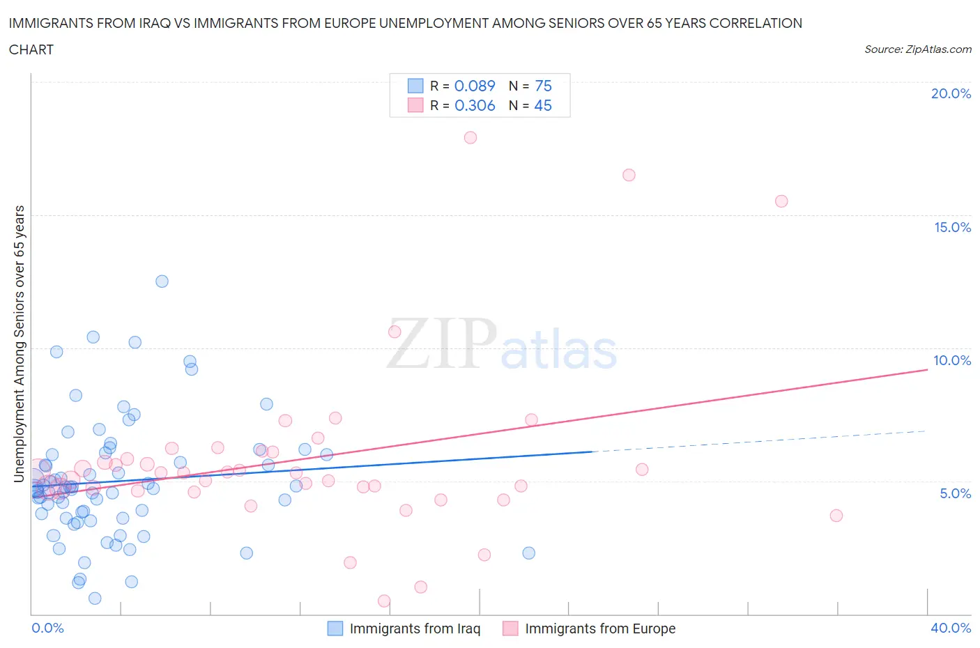 Immigrants from Iraq vs Immigrants from Europe Unemployment Among Seniors over 65 years