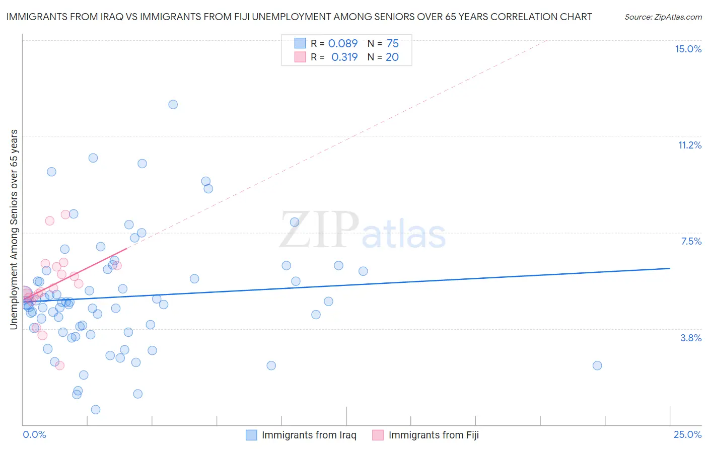 Immigrants from Iraq vs Immigrants from Fiji Unemployment Among Seniors over 65 years