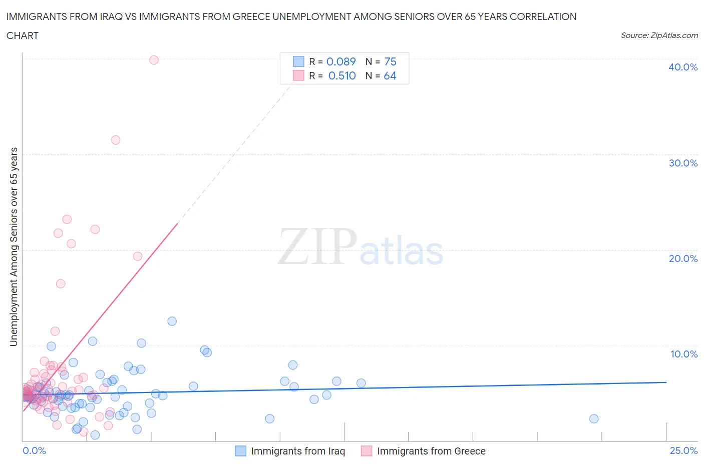 Immigrants from Iraq vs Immigrants from Greece Unemployment Among Seniors over 65 years