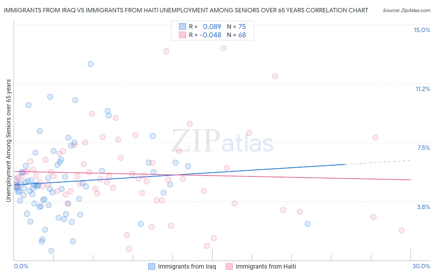 Immigrants from Iraq vs Immigrants from Haiti Unemployment Among Seniors over 65 years
