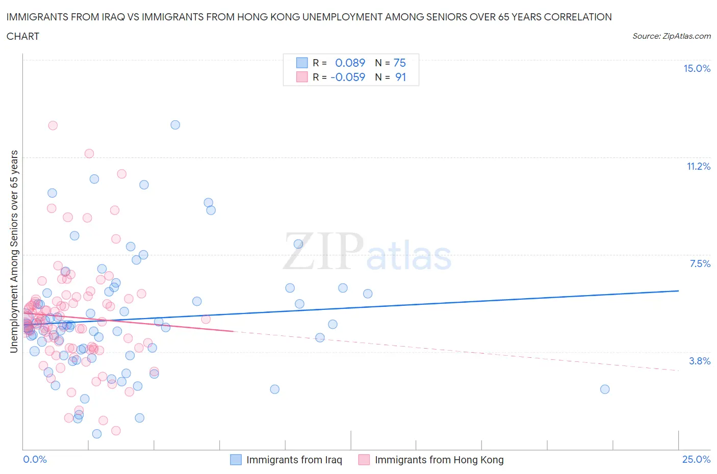 Immigrants from Iraq vs Immigrants from Hong Kong Unemployment Among Seniors over 65 years