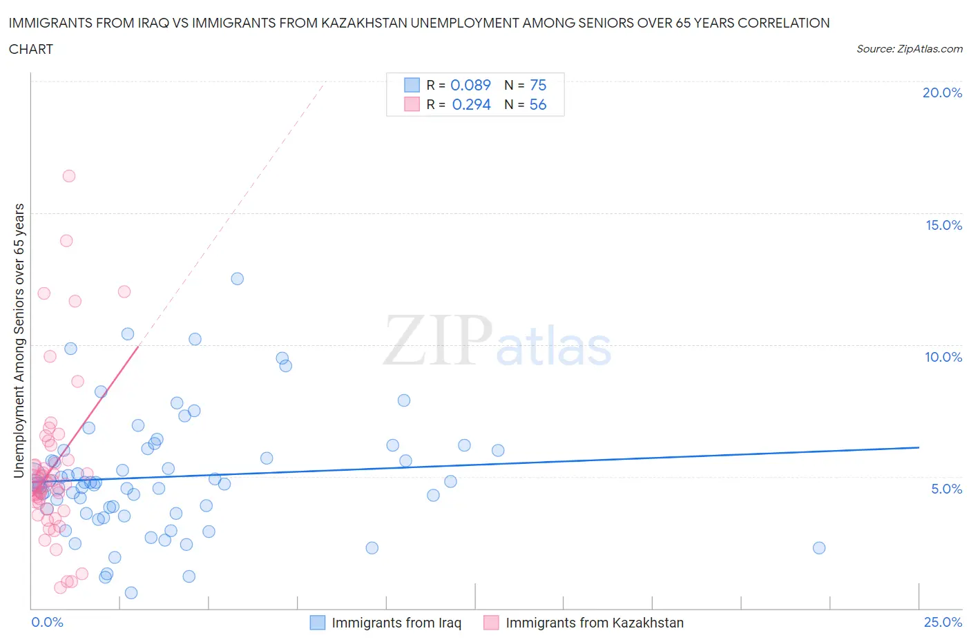 Immigrants from Iraq vs Immigrants from Kazakhstan Unemployment Among Seniors over 65 years