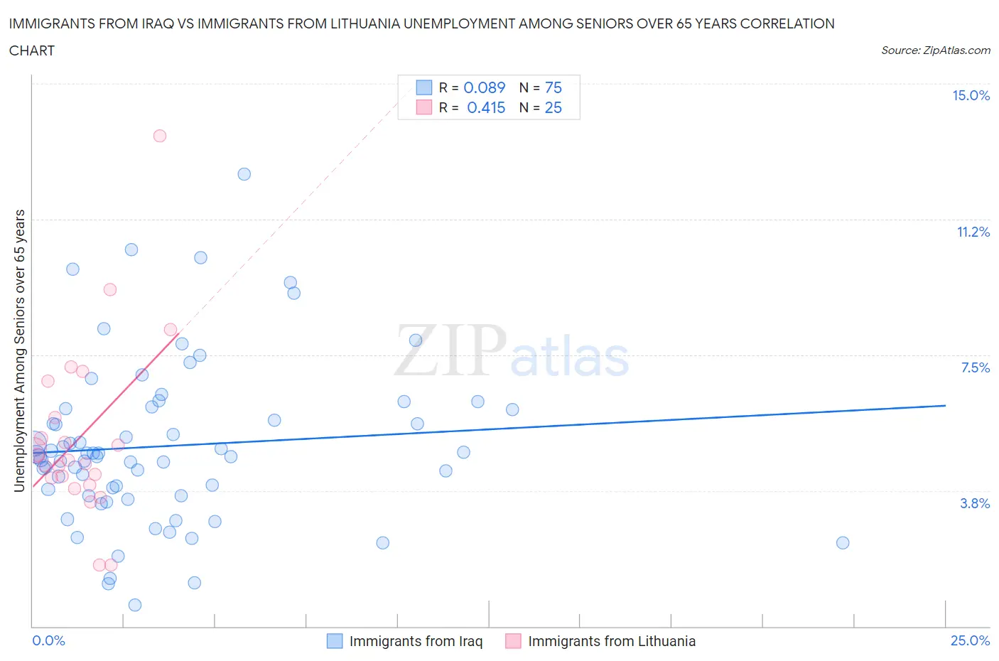 Immigrants from Iraq vs Immigrants from Lithuania Unemployment Among Seniors over 65 years