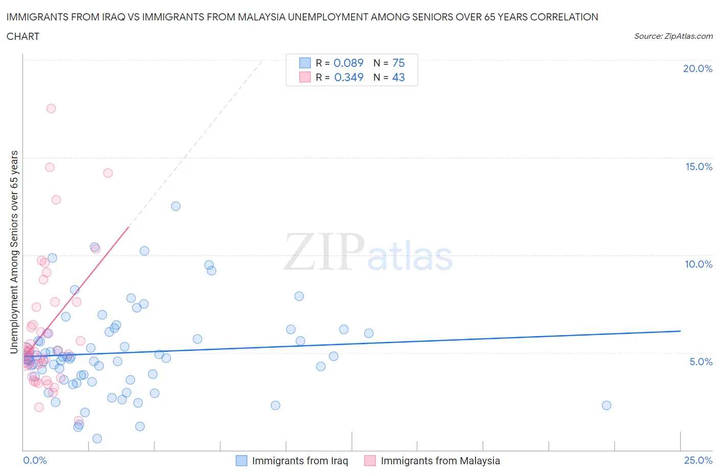 Immigrants from Iraq vs Immigrants from Malaysia Unemployment Among Seniors over 65 years