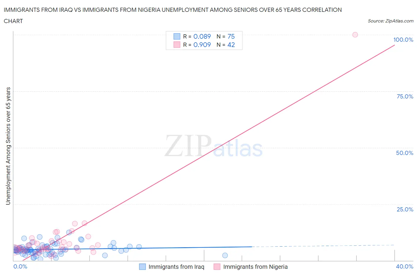 Immigrants from Iraq vs Immigrants from Nigeria Unemployment Among Seniors over 65 years