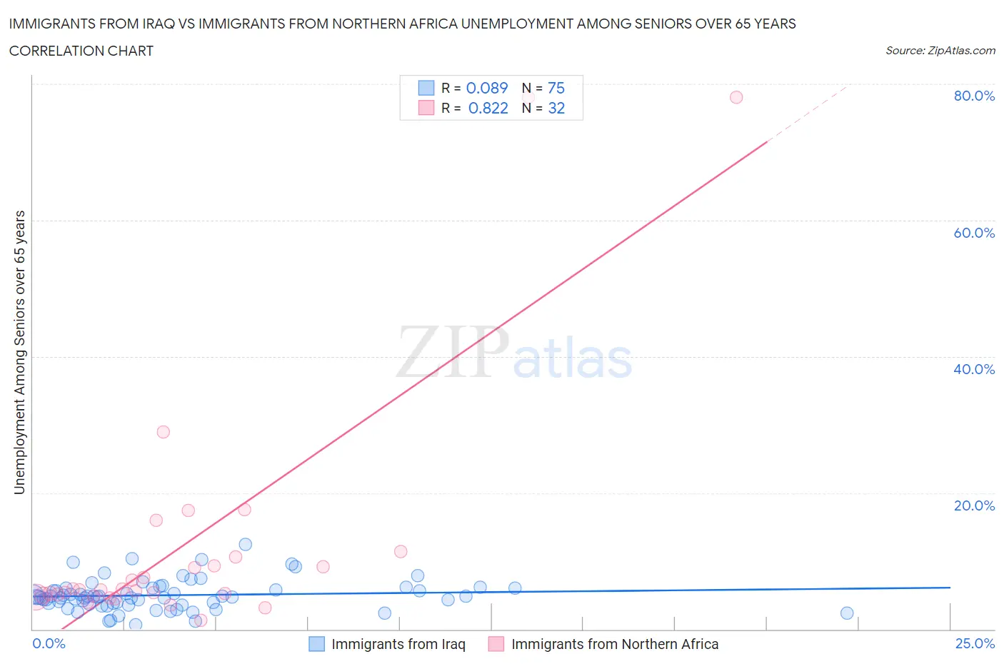 Immigrants from Iraq vs Immigrants from Northern Africa Unemployment Among Seniors over 65 years