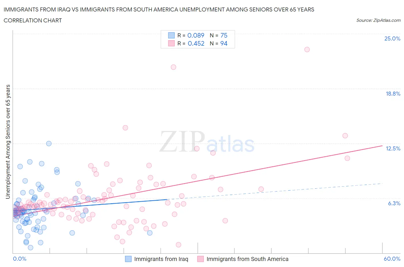 Immigrants from Iraq vs Immigrants from South America Unemployment Among Seniors over 65 years