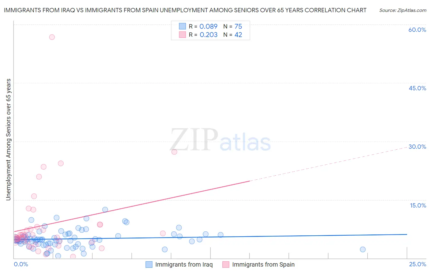 Immigrants from Iraq vs Immigrants from Spain Unemployment Among Seniors over 65 years