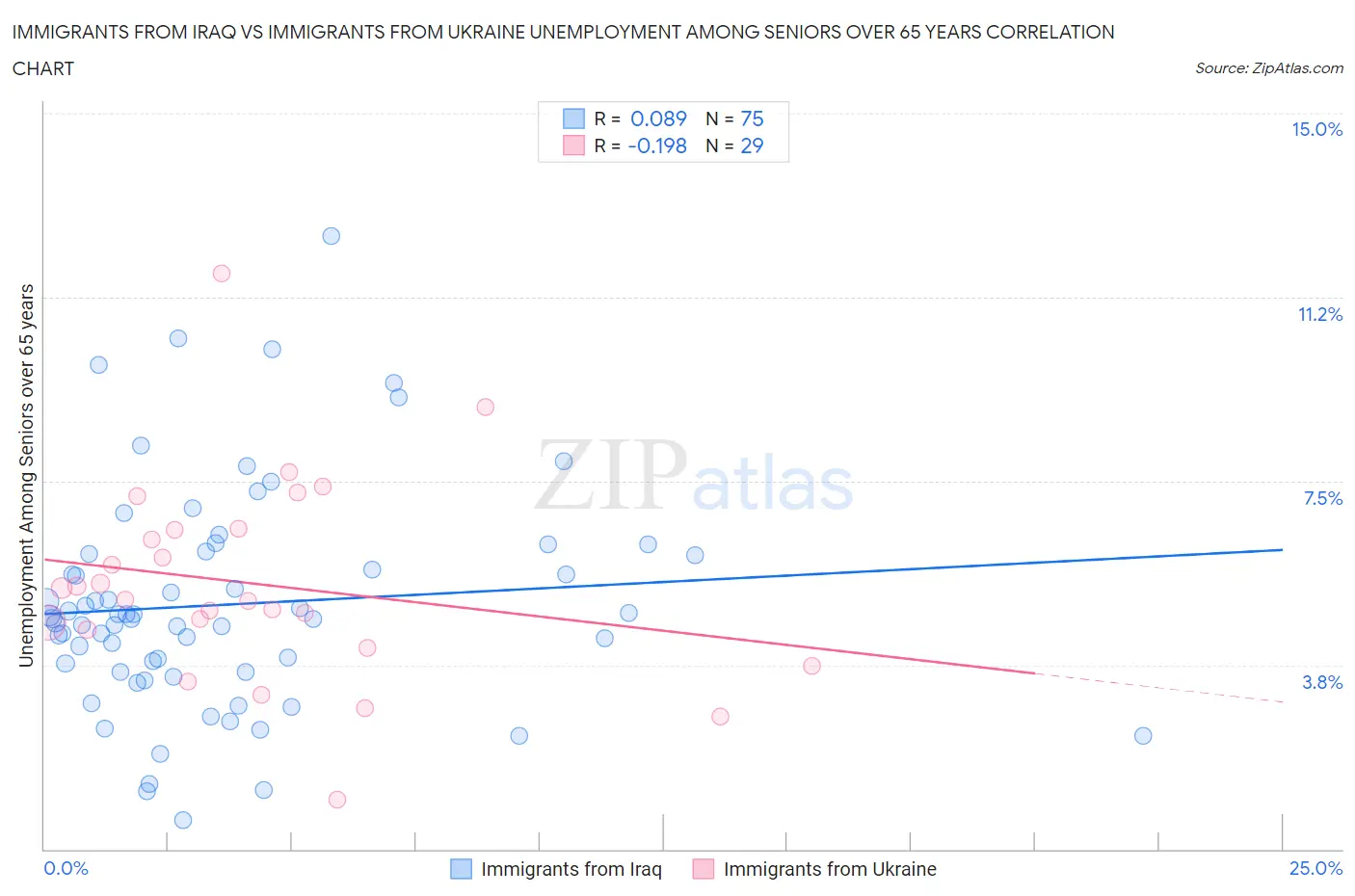 Immigrants from Iraq vs Immigrants from Ukraine Unemployment Among Seniors over 65 years