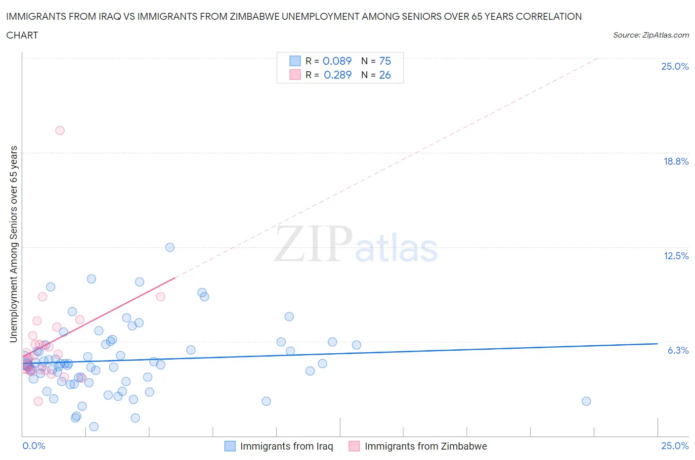 Immigrants from Iraq vs Immigrants from Zimbabwe Unemployment Among Seniors over 65 years