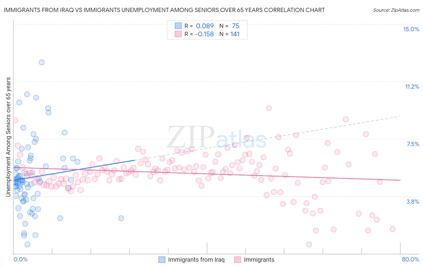 Immigrants from Iraq vs Immigrants Unemployment Among Seniors over 65 years