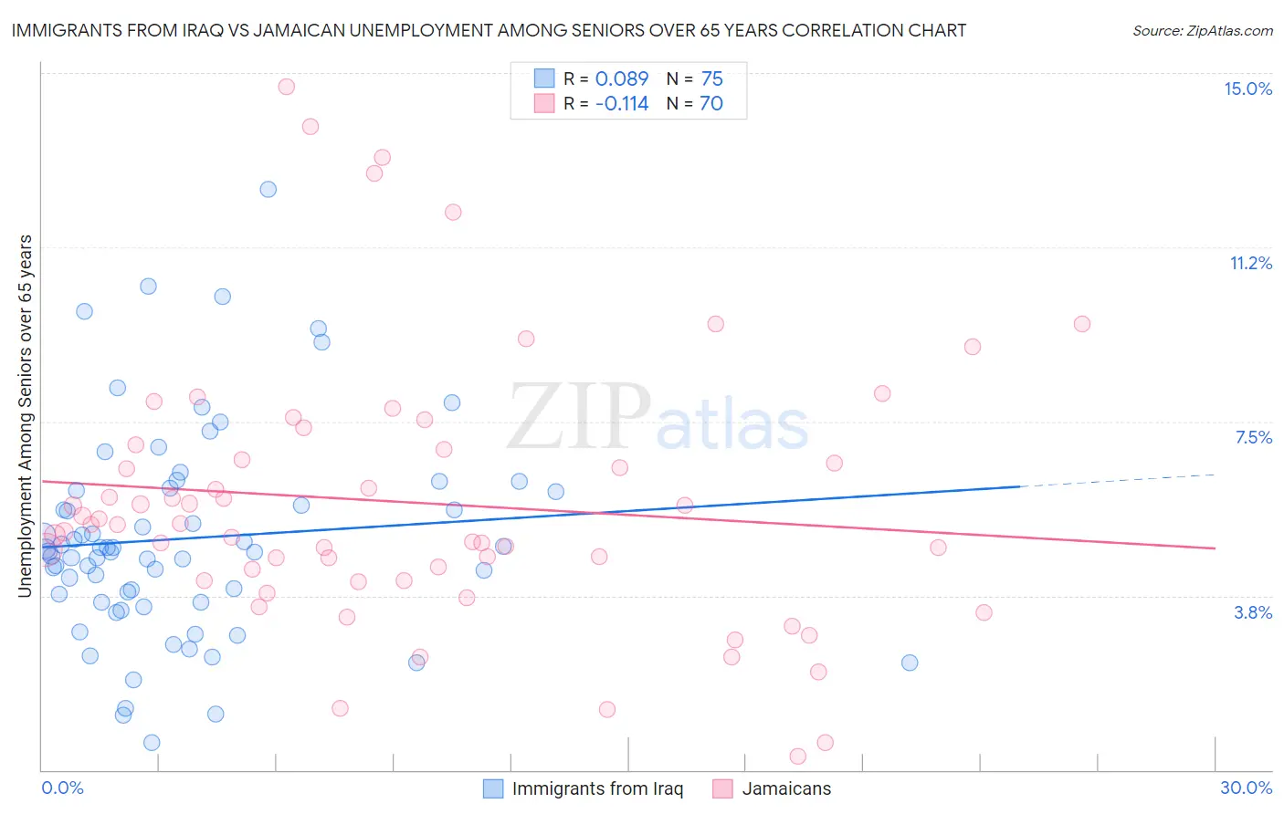 Immigrants from Iraq vs Jamaican Unemployment Among Seniors over 65 years