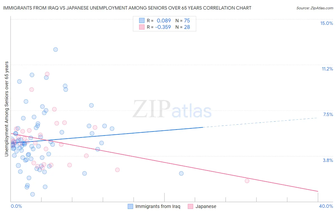 Immigrants from Iraq vs Japanese Unemployment Among Seniors over 65 years