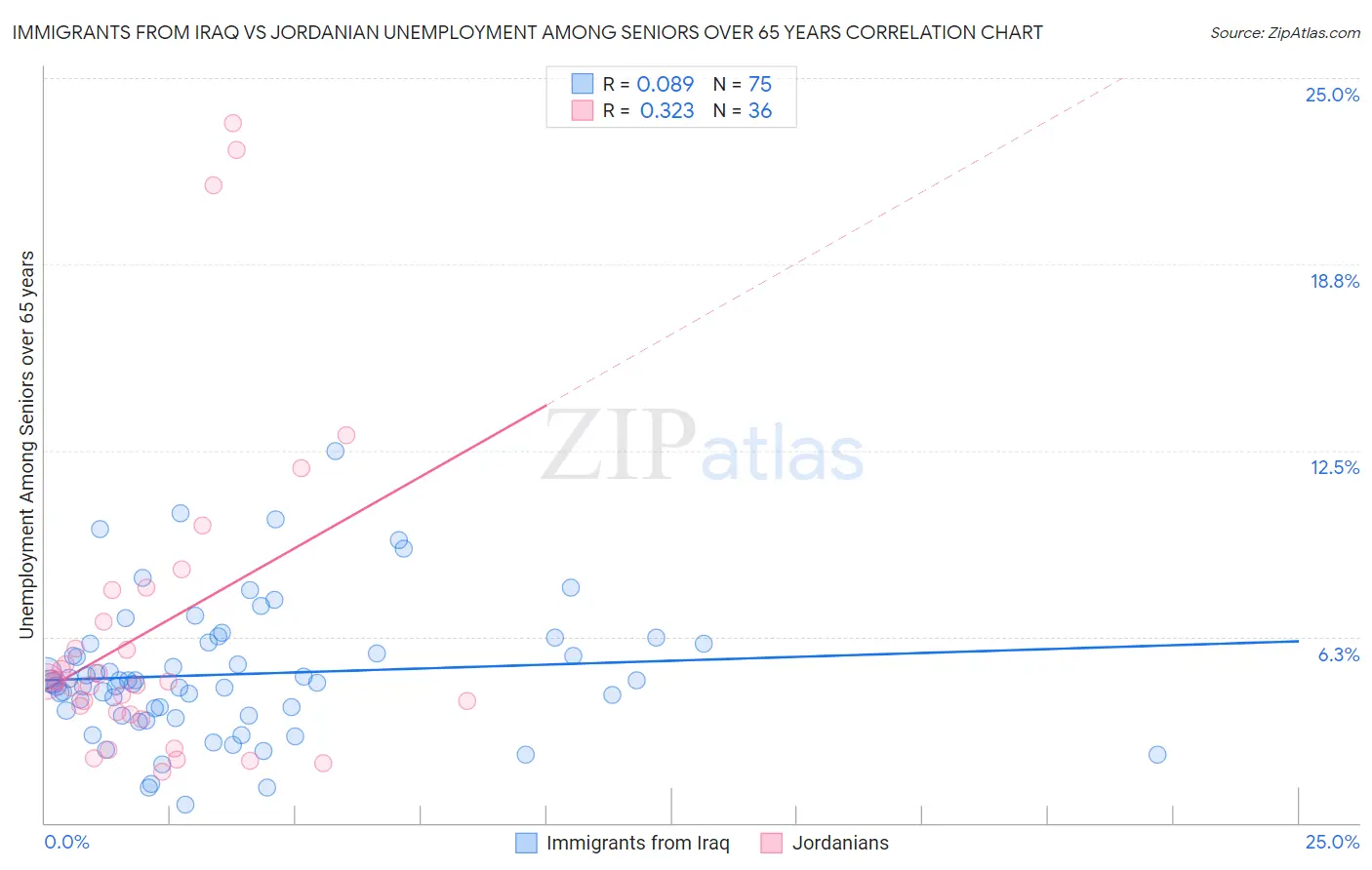 Immigrants from Iraq vs Jordanian Unemployment Among Seniors over 65 years