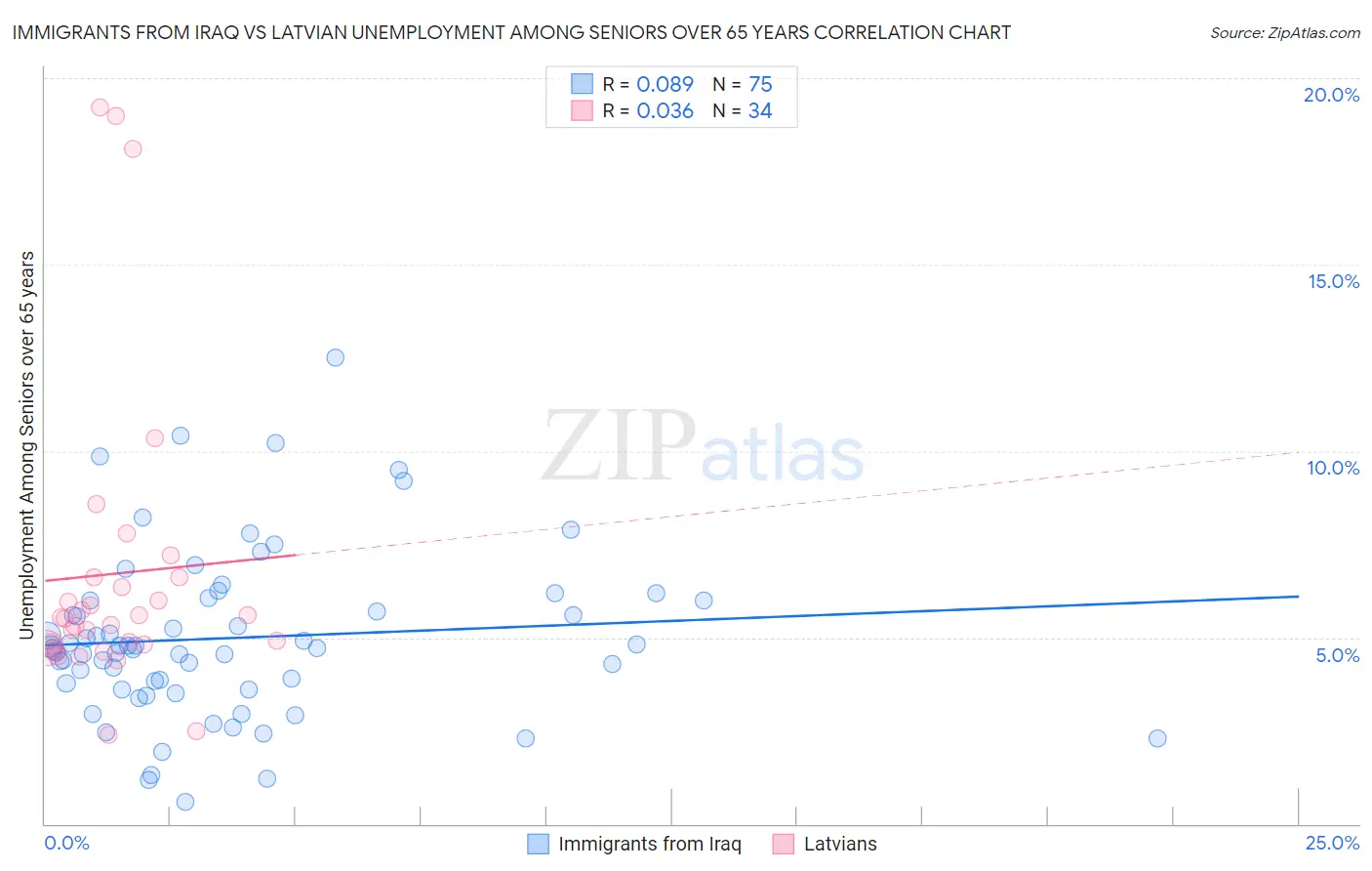 Immigrants from Iraq vs Latvian Unemployment Among Seniors over 65 years