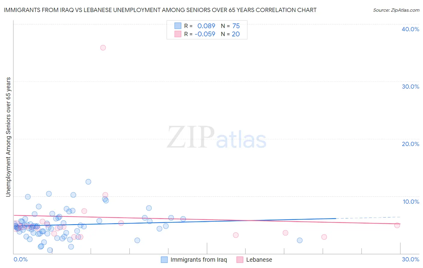 Immigrants from Iraq vs Lebanese Unemployment Among Seniors over 65 years