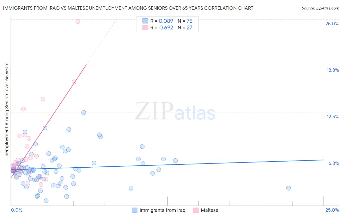 Immigrants from Iraq vs Maltese Unemployment Among Seniors over 65 years