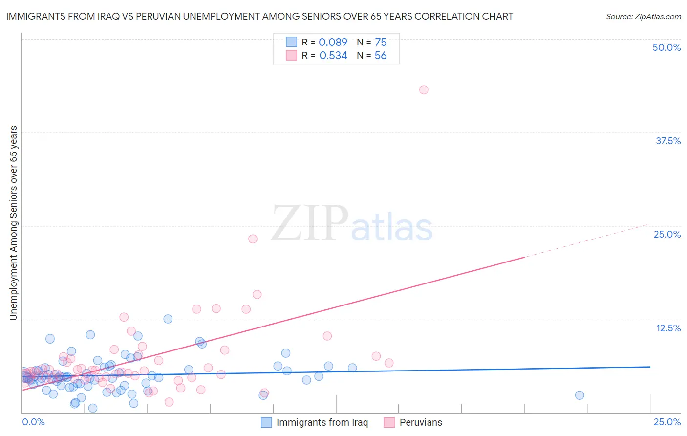 Immigrants from Iraq vs Peruvian Unemployment Among Seniors over 65 years