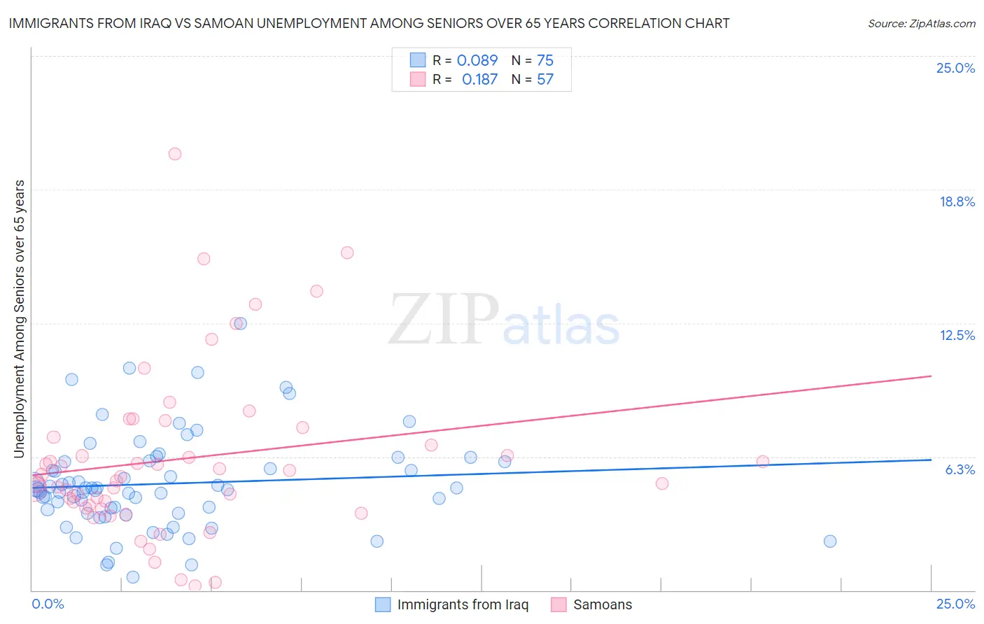 Immigrants from Iraq vs Samoan Unemployment Among Seniors over 65 years