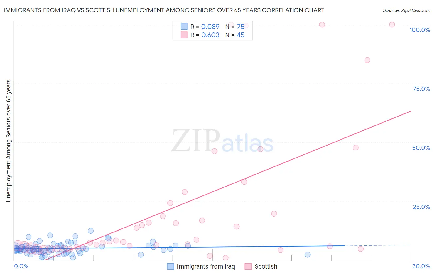 Immigrants from Iraq vs Scottish Unemployment Among Seniors over 65 years