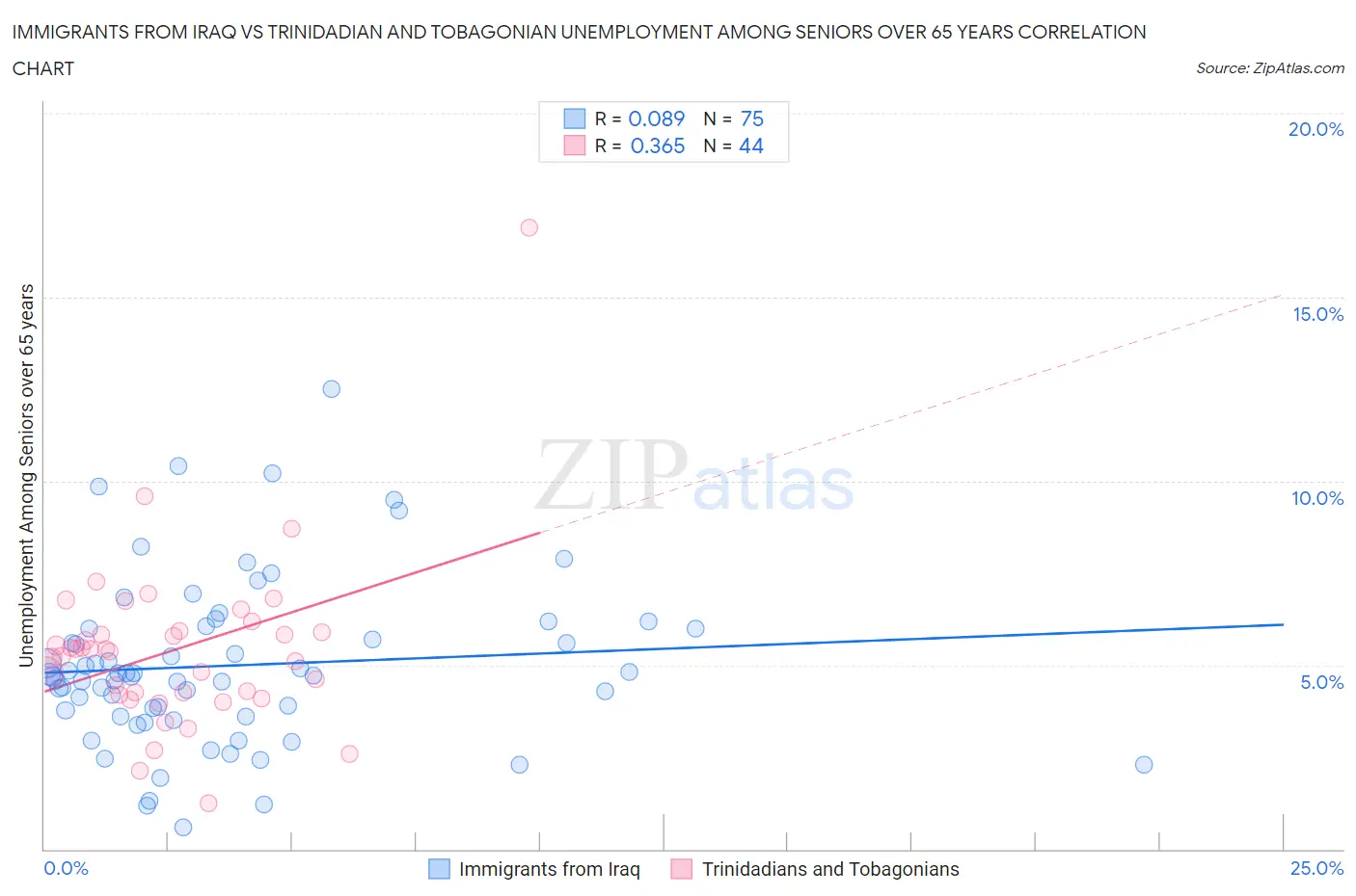 Immigrants from Iraq vs Trinidadian and Tobagonian Unemployment Among Seniors over 65 years