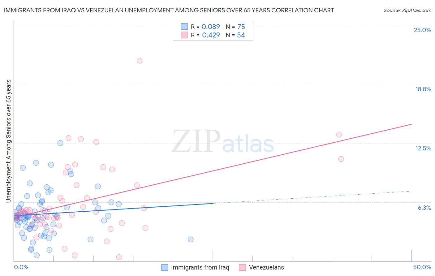 Immigrants from Iraq vs Venezuelan Unemployment Among Seniors over 65 years