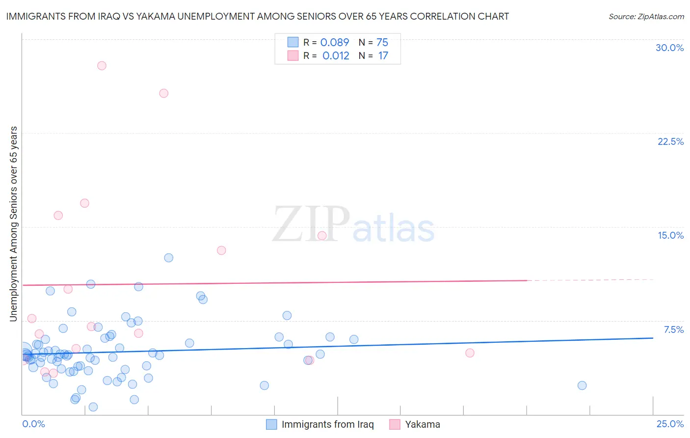 Immigrants from Iraq vs Yakama Unemployment Among Seniors over 65 years