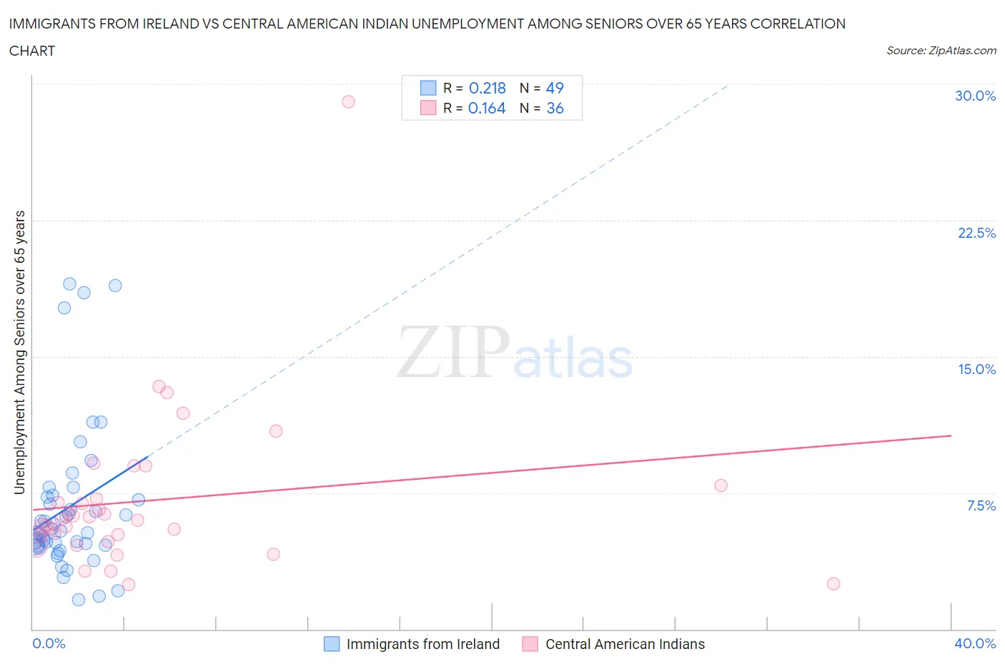 Immigrants from Ireland vs Central American Indian Unemployment Among Seniors over 65 years