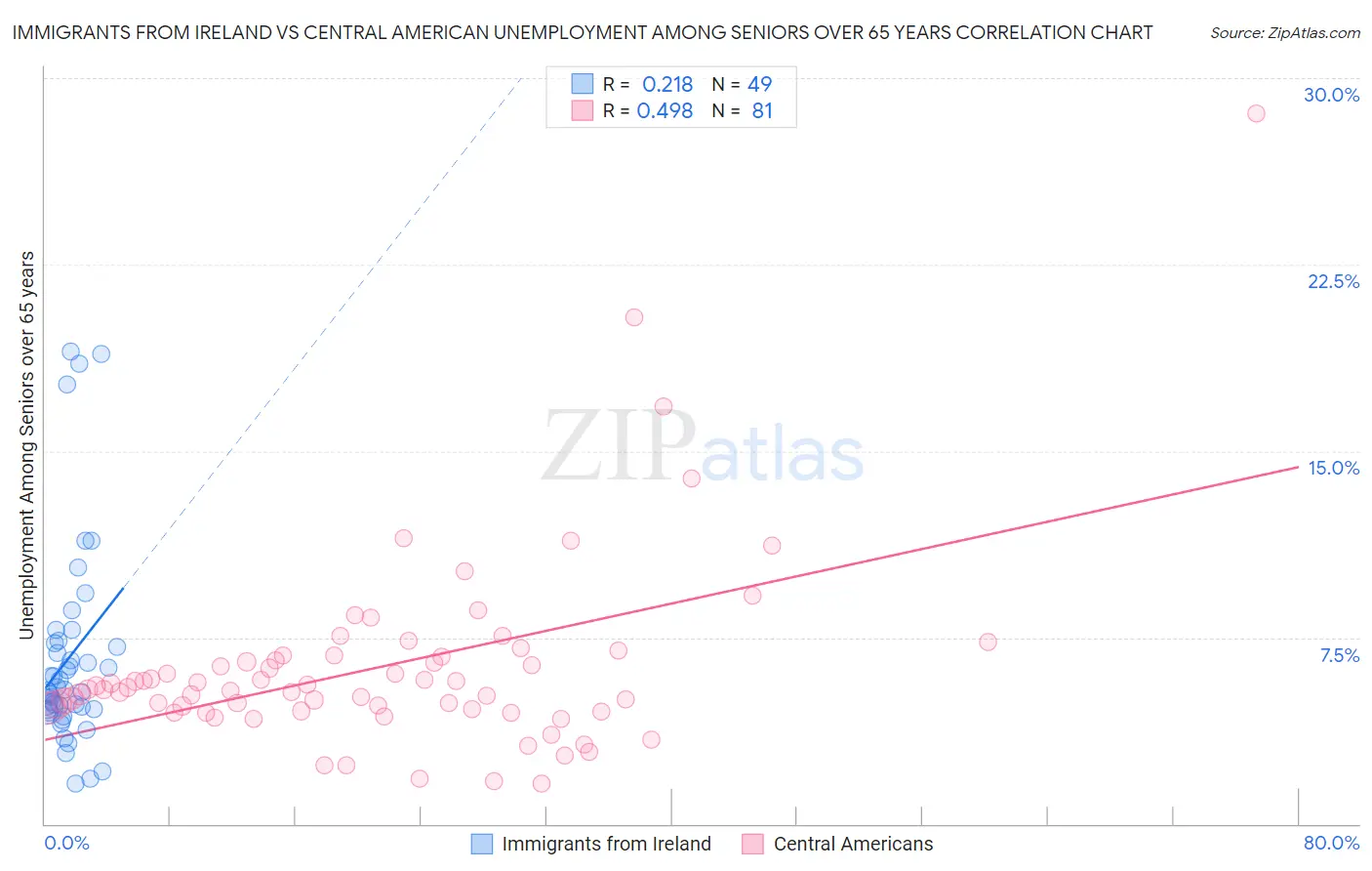 Immigrants from Ireland vs Central American Unemployment Among Seniors over 65 years