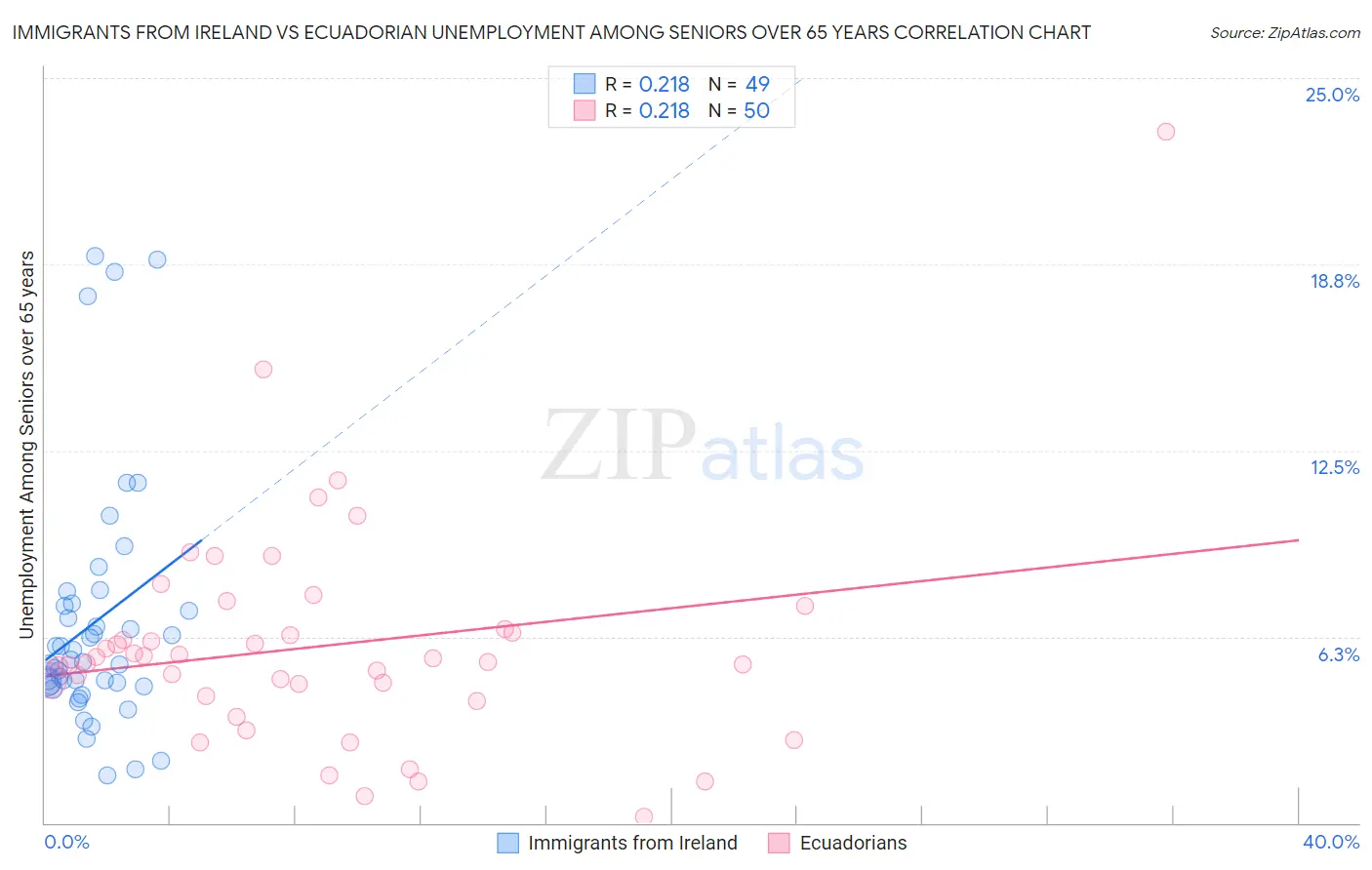 Immigrants from Ireland vs Ecuadorian Unemployment Among Seniors over 65 years