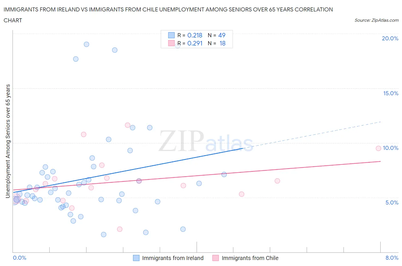 Immigrants from Ireland vs Immigrants from Chile Unemployment Among Seniors over 65 years