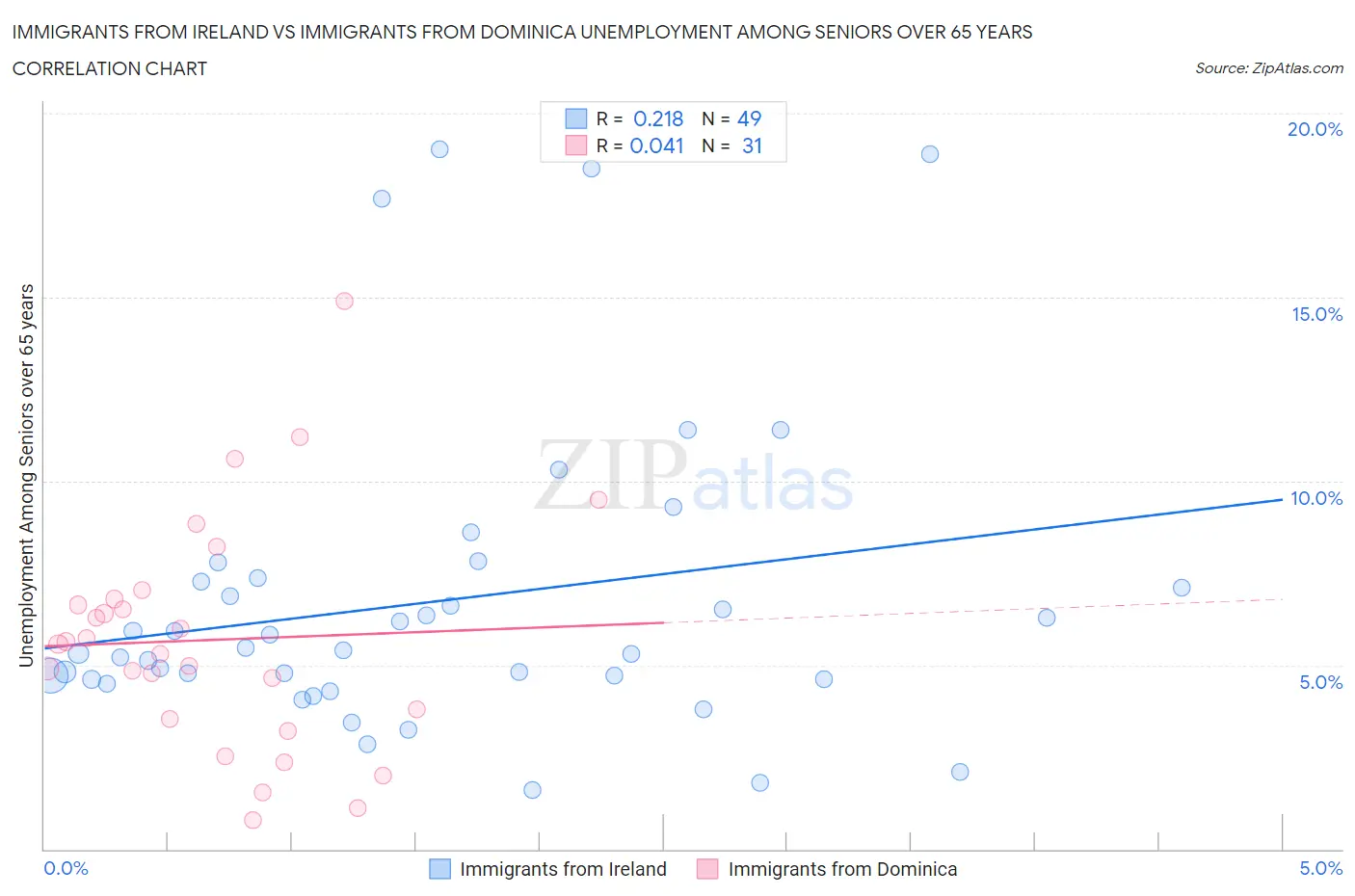 Immigrants from Ireland vs Immigrants from Dominica Unemployment Among Seniors over 65 years